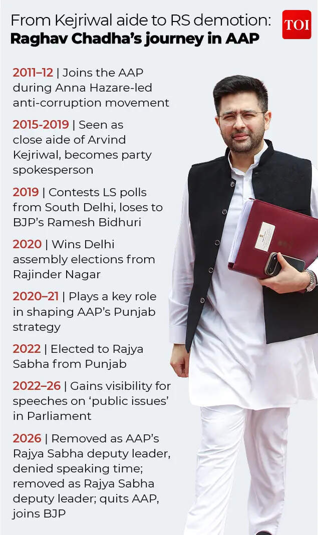 Raghav Chadha Quits AAP, Joins BJP With Six Other MPs | Watch