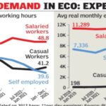‘Indians working less post Covid, real earnings flat’