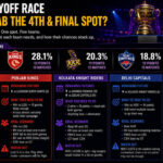 What RR, PBKS, KKR, DC and CSK need to do to grab the final spot