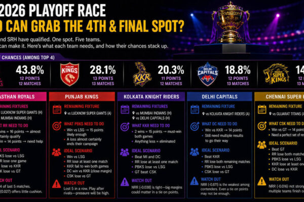 What RR, PBKS, KKR, DC and CSK need to do to grab the final spot