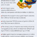 Govt Hikes Gold & Silver Import Duty To 15% | Modesty Push Or Economic Warning?