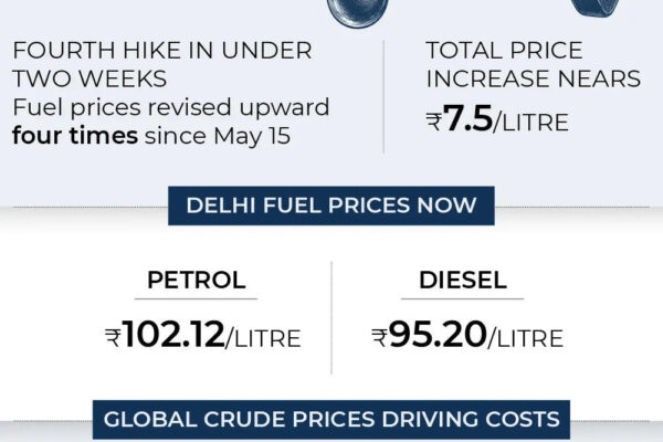 Fuel Prices Rise Sharply, As Petrol And Diesel See Fourth Hike In Less Than Two Weeks