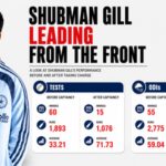 How captaincy has fueled Shubman Gill's rise as India's new run machine