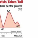 At 0.5%, core sector grows at slowest pace in 7 months