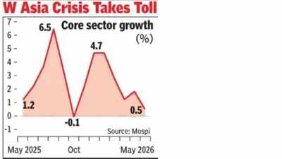 At 0.5%, core sector grows at slowest pace in 7 months