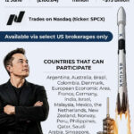 Elon Musk Tears Up IPO Rulebook: SpaceX Fixes Share Price Before Investor Meetings