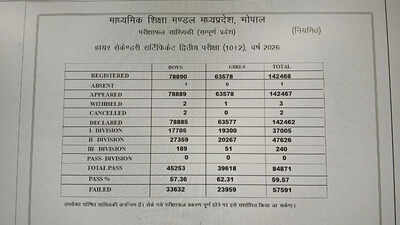 KTU B.Tech pass percentage hits record 60.1%, Women outperform men: Check details here