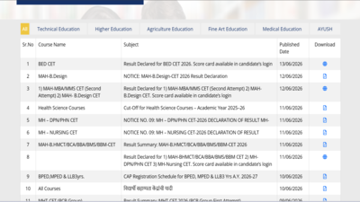 MAH BED CET result released at cetcell.mahacet.org: Direct link to download scorecards here