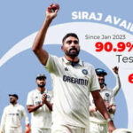 The Mohammed Siraj workload question: How India created cricket's busiest fast bowler