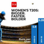 How women's T20s got bigger, faster and bolder