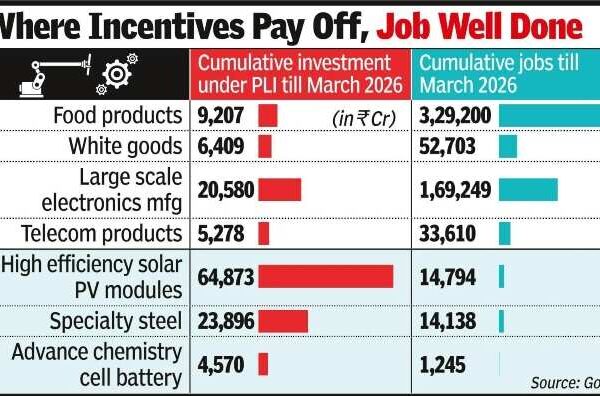 Food products create most jobs among PLI sectors