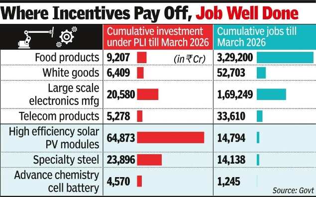 Food products create most jobs among PLI sectors