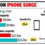 Smartphone exports rise 23% to $9.8 billion in Q1