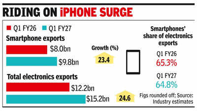 Smartphone exports rise 23% to $9.8 billion in Q1