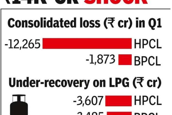 Under-recoveries push HPCL, BPCL into losses