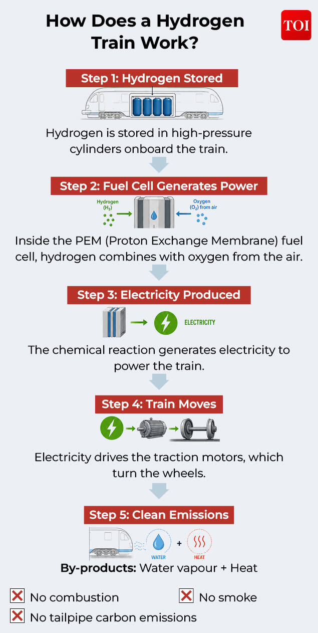 India's First Hydrogen Train Is Here: Here's What It Means